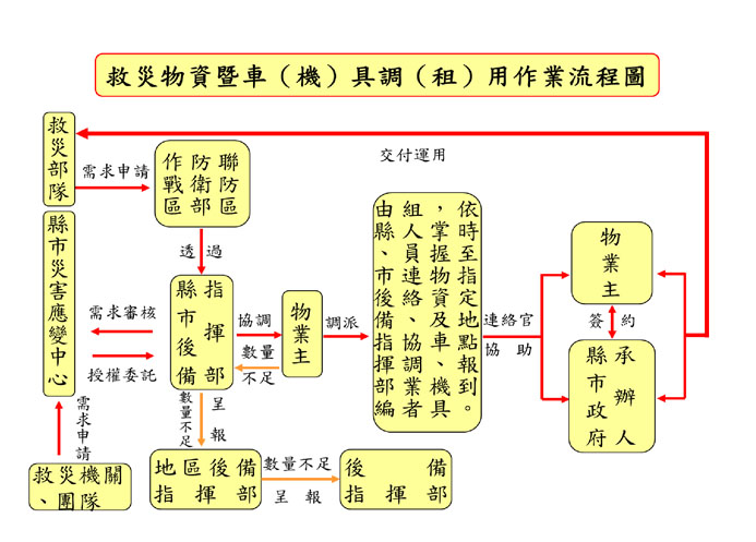 機具徵租用程序